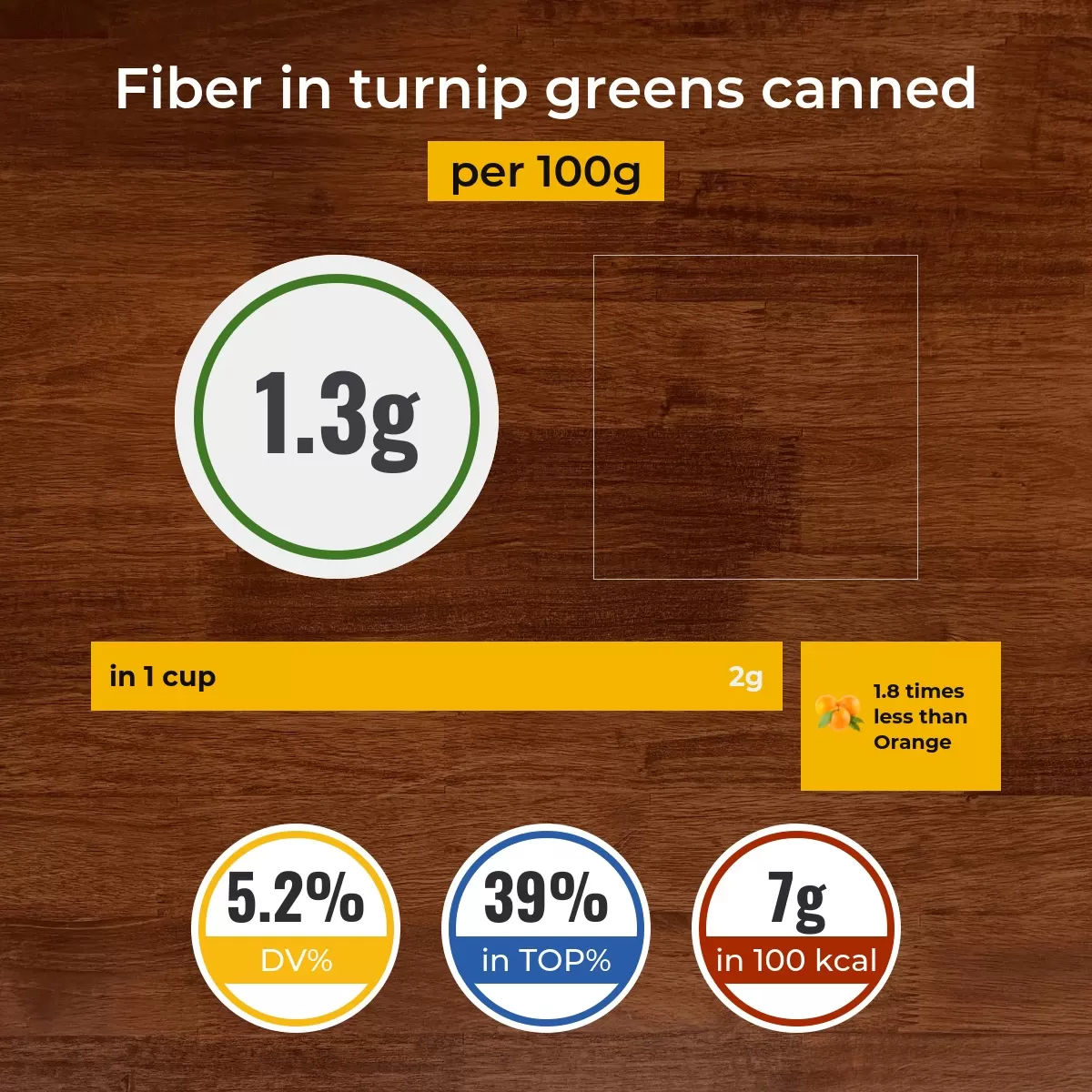 Turnip greens canned fiber content