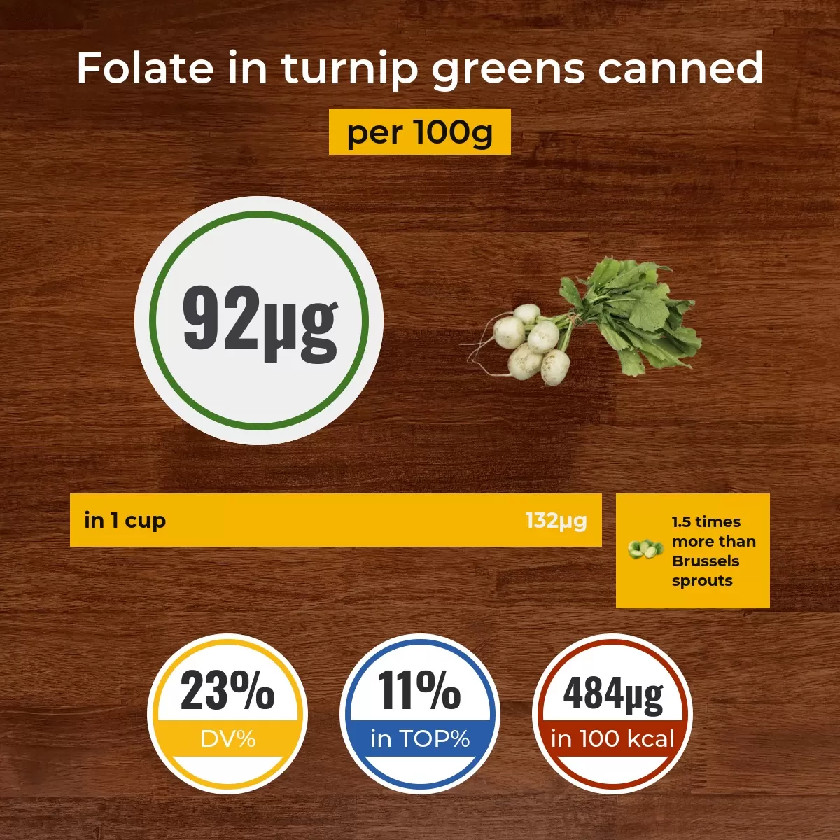 Turnip greens canned folate content