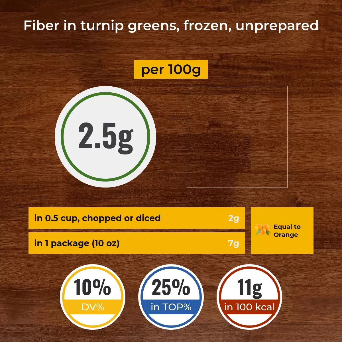 Turnip greens, frozen, unprepared fiber content