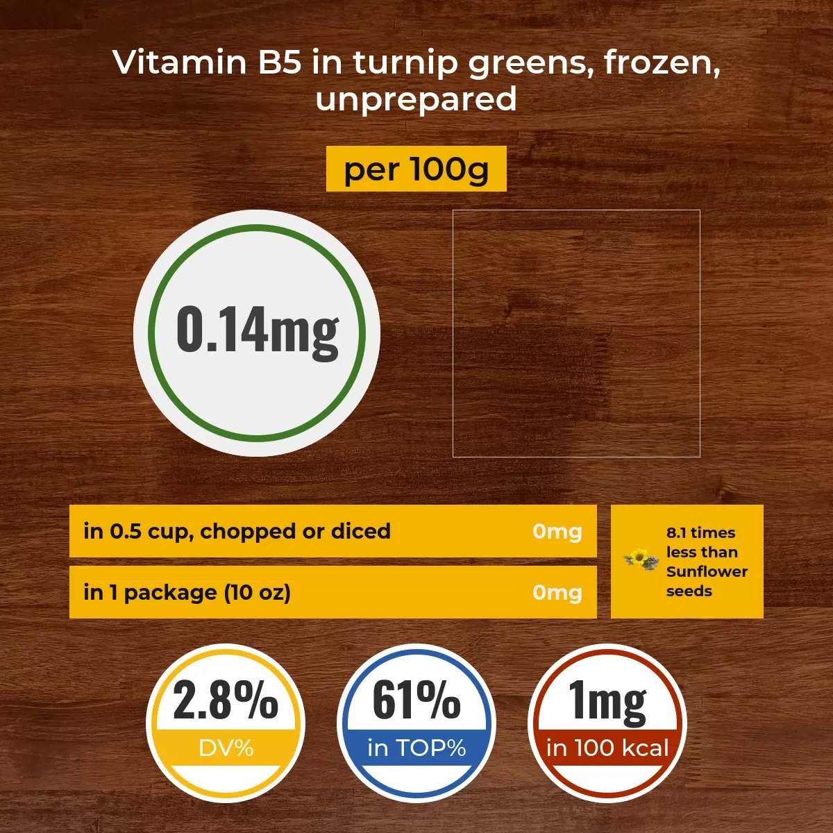 Turnip greens, frozen, unprepared vitamin B5 content