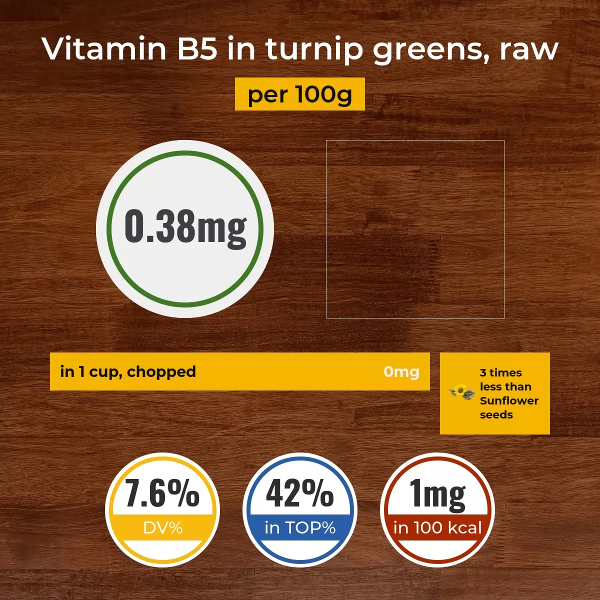 Turnip greens, raw vitamin B5 content