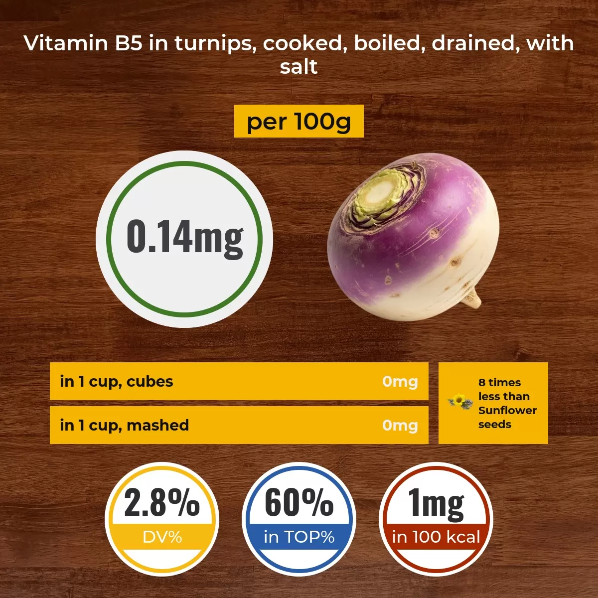 Turnips, cooked, boiled, drained, with salt vitamin B5 content