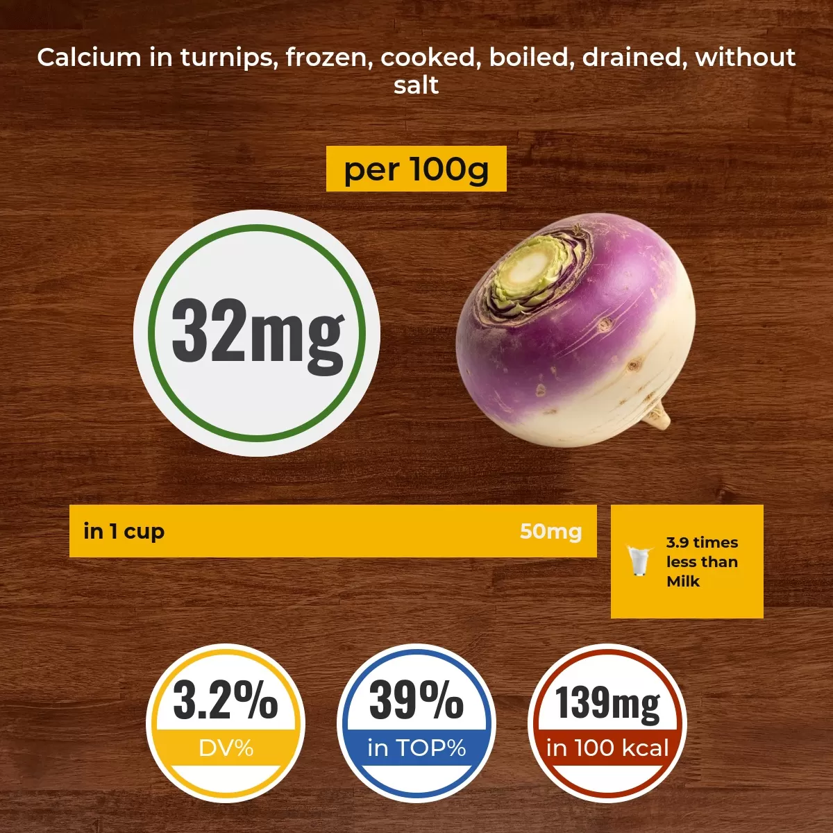 Turnips, frozen, cooked, boiled, drained, without salt calcium content