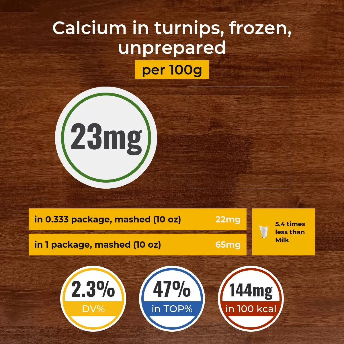 Turnips, frozen, unprepared calcium content