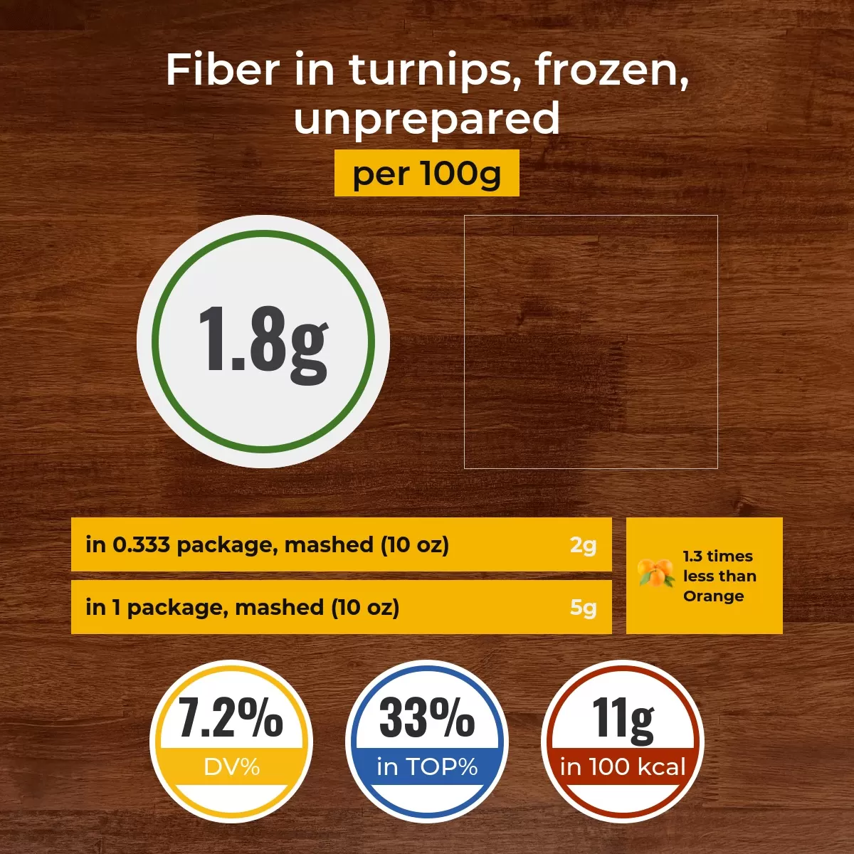 Turnips, frozen, unprepared fiber content