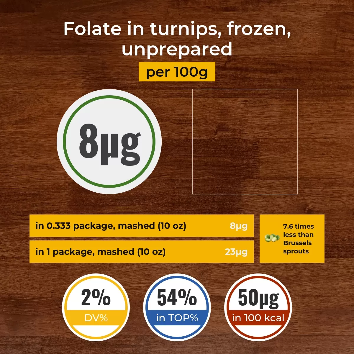 Turnips, frozen, unprepared folate content