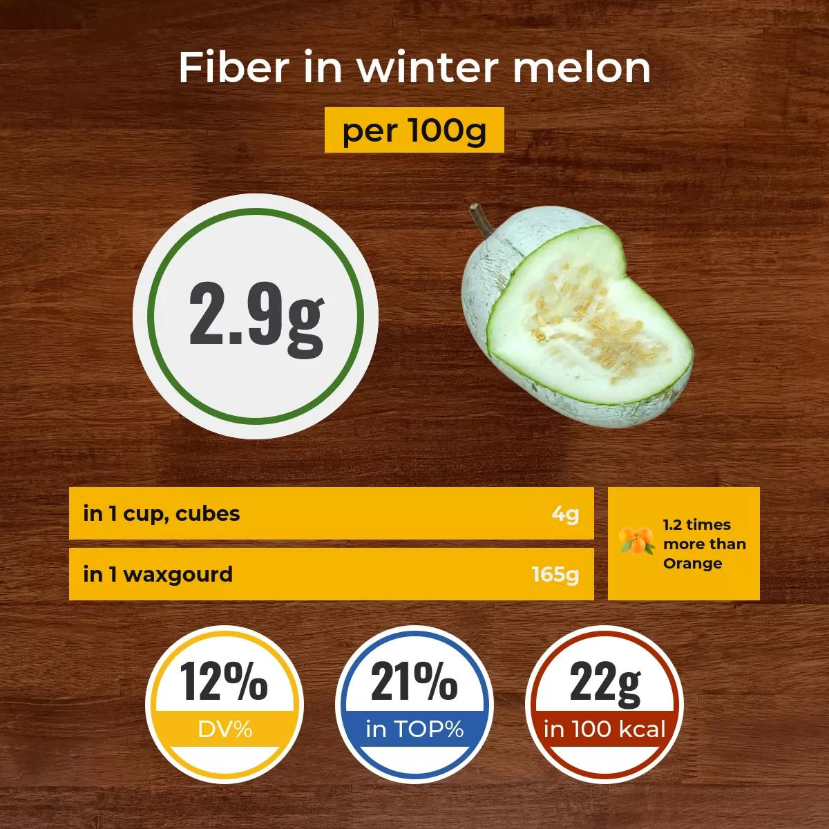 Winter melon fiber content