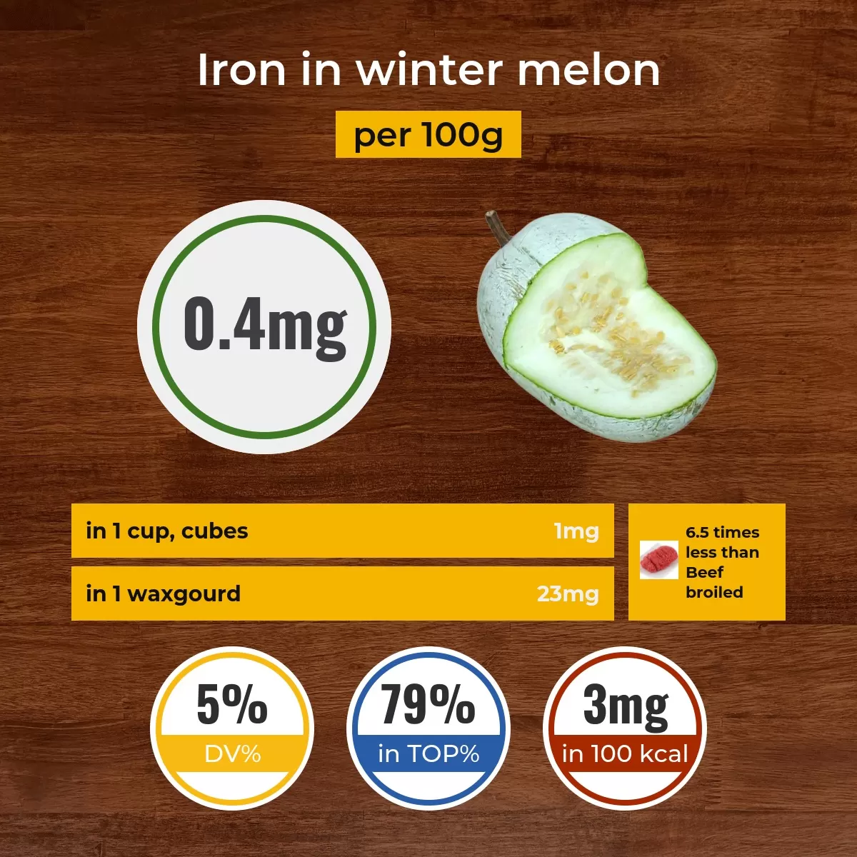 Winter melon iron content