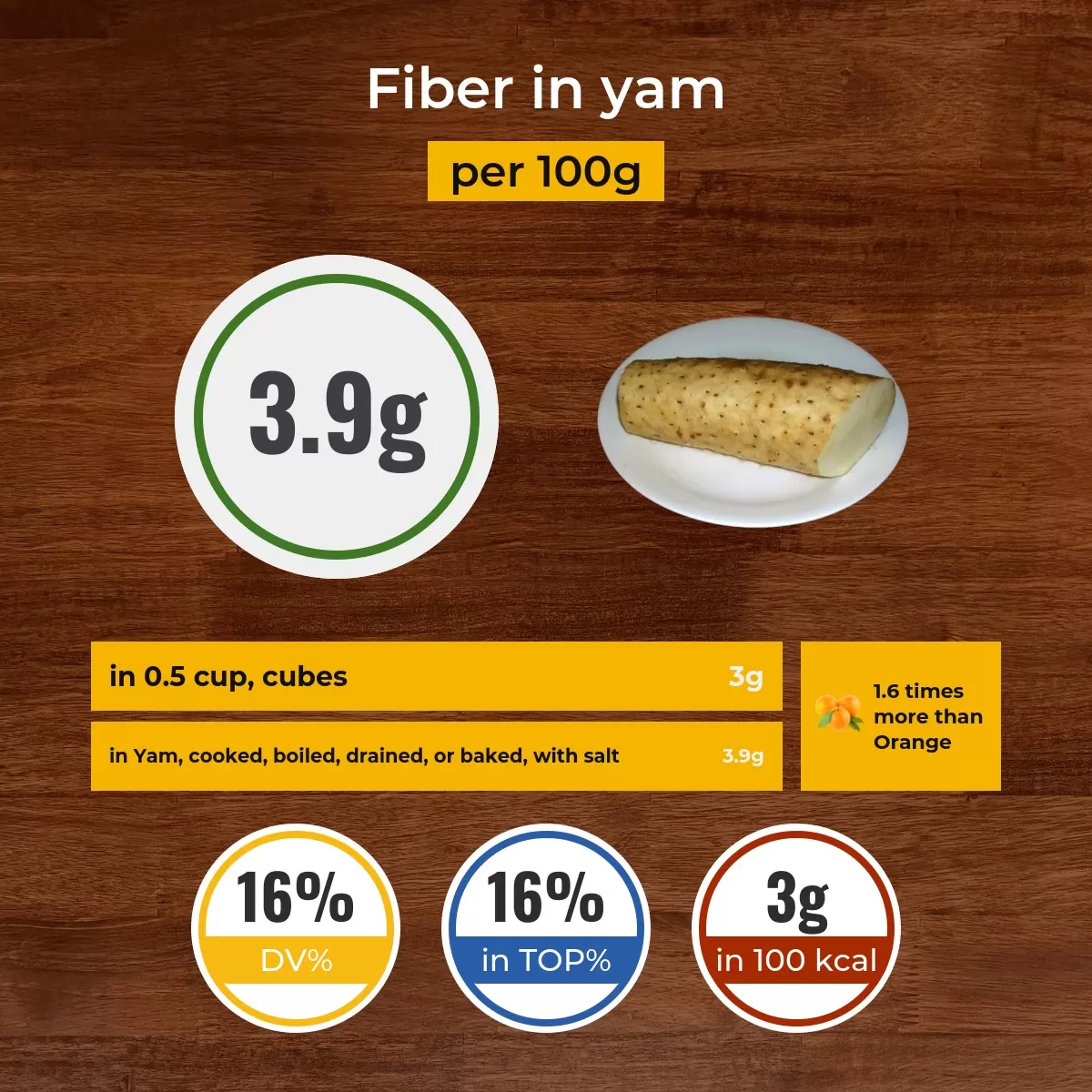 Yam fiber content