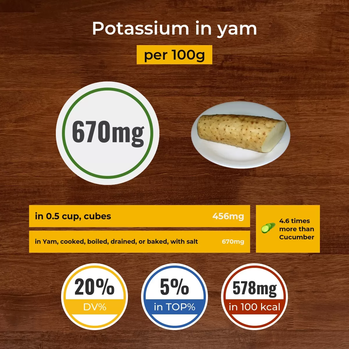 Yam potassium content