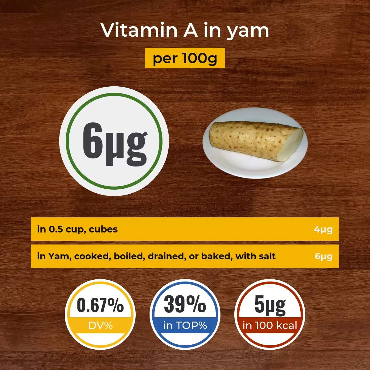 Yam vitamin A content