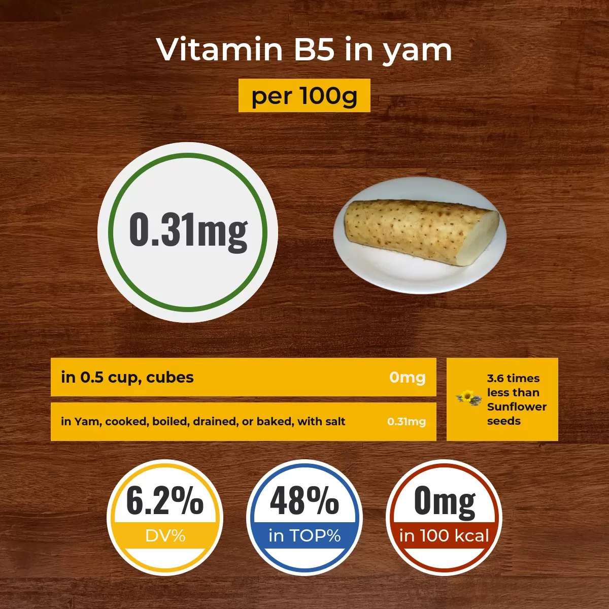 Yam vitamin B5 content
