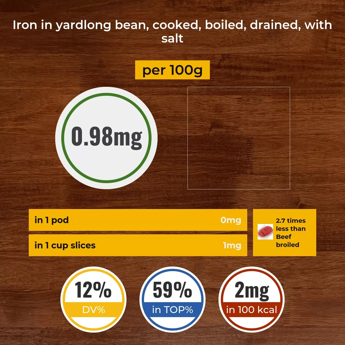 Yardlong bean, cooked, boiled, drained, with salt iron content