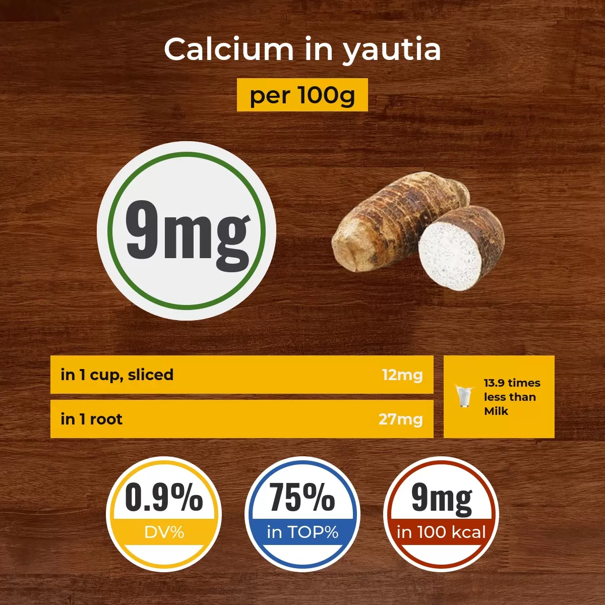 Yautia calcium content