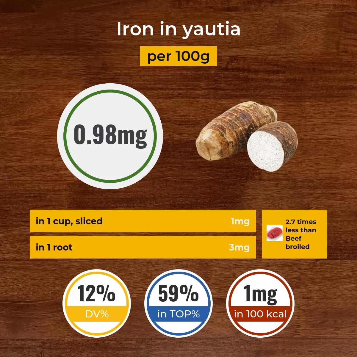 Yautia iron content