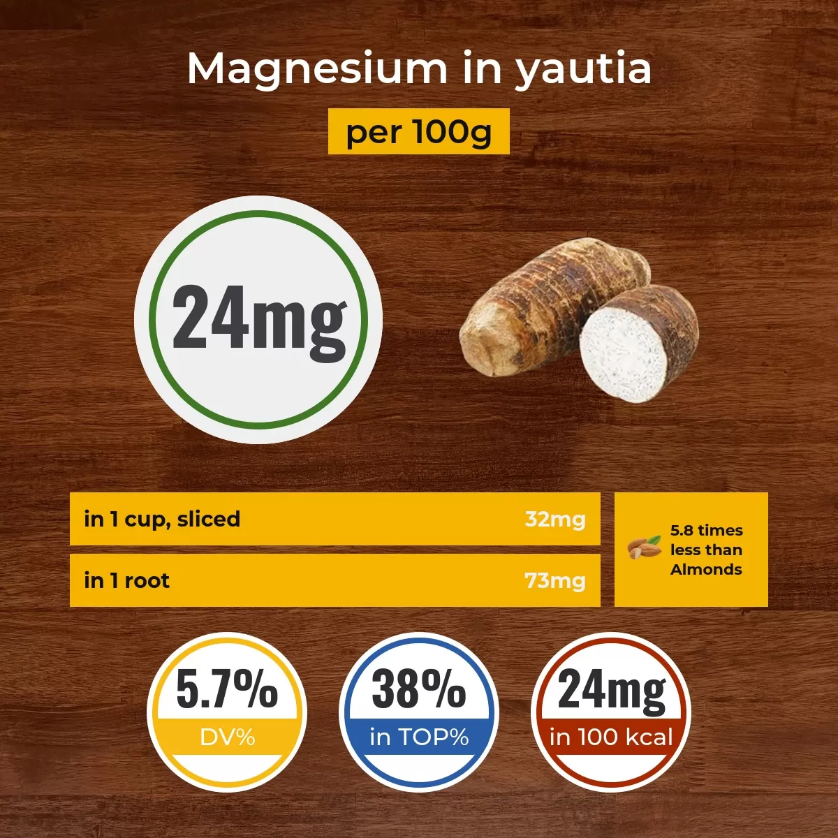 Yautia magnesium content