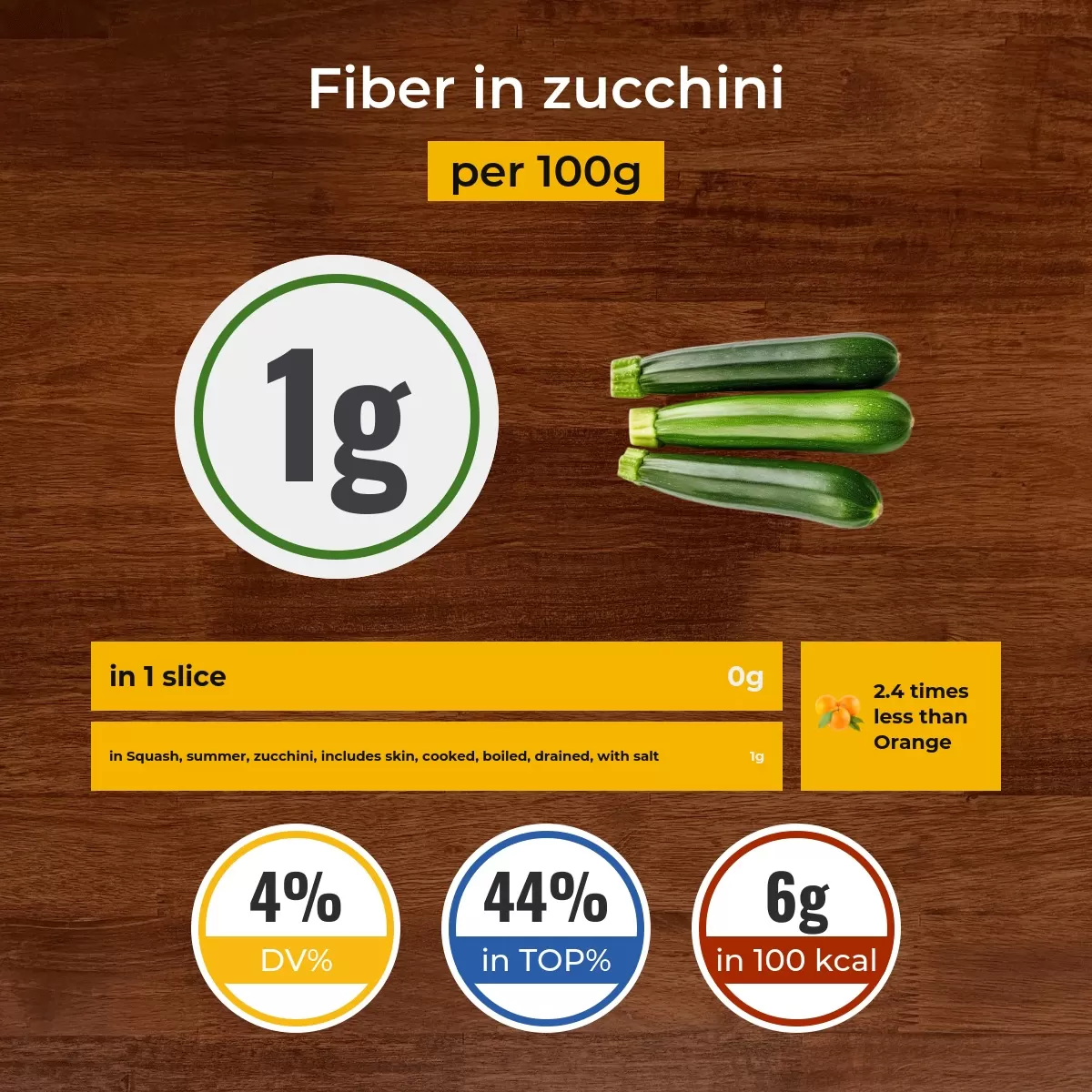 Zucchini fiber content