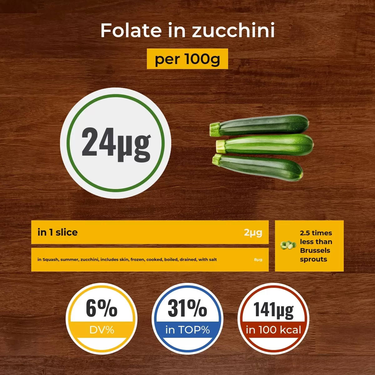 Zucchini folate content