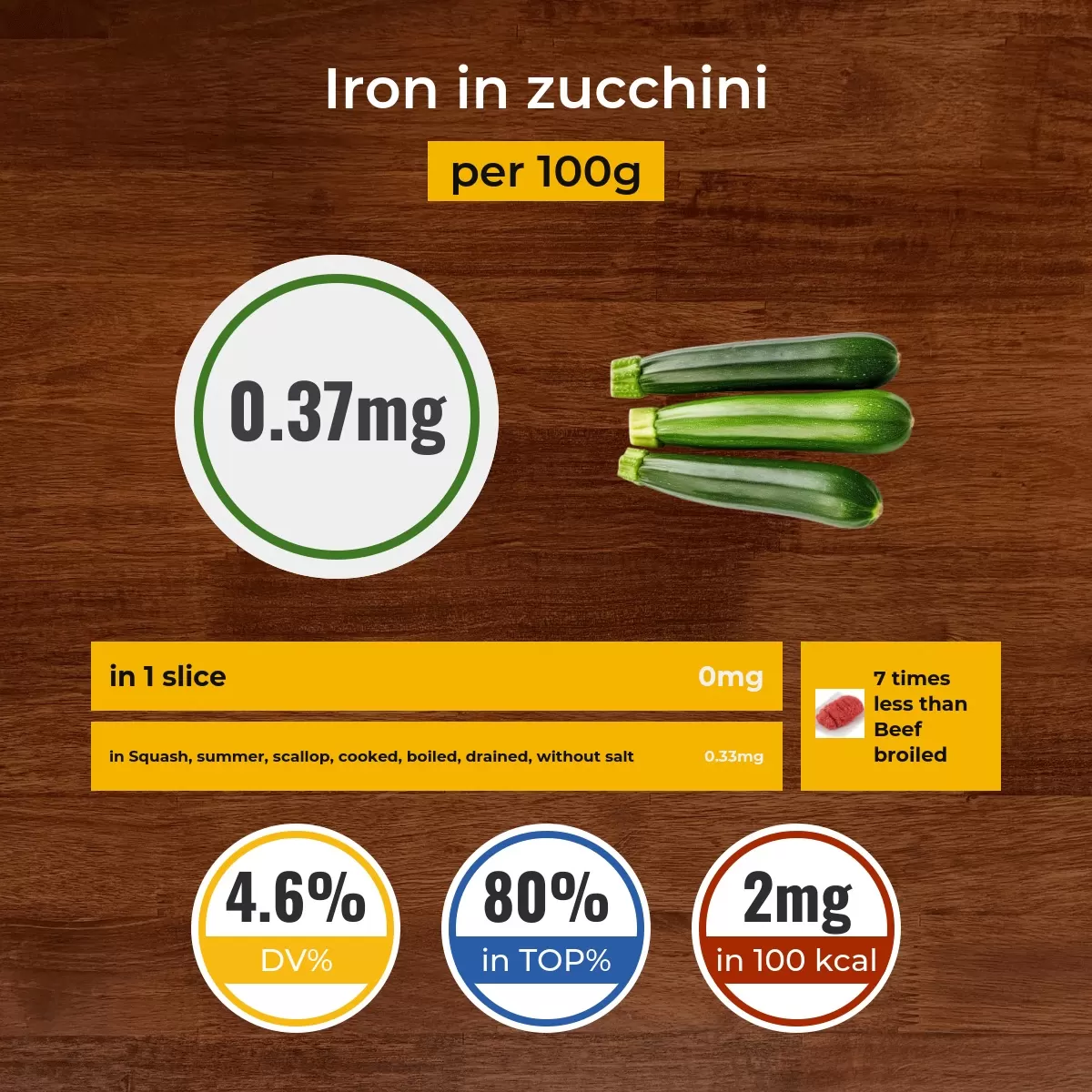 Zucchini iron content