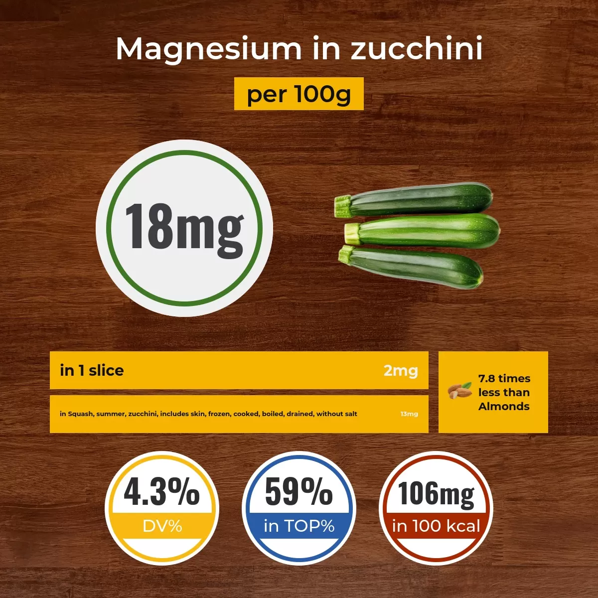 Zucchini magnesium content