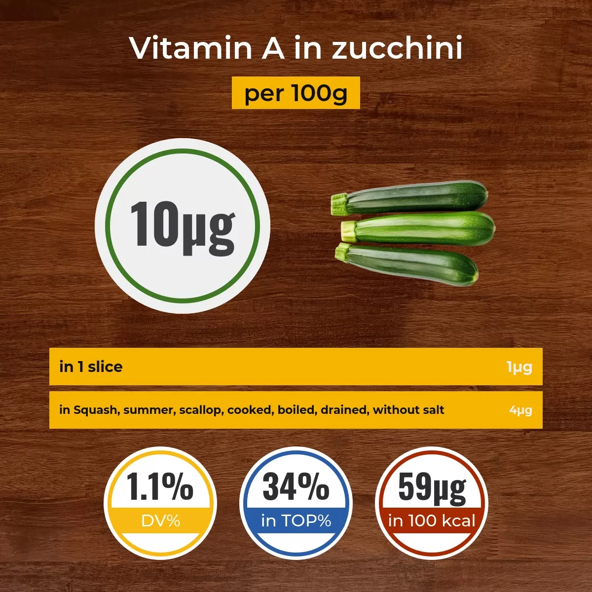 Zucchini vitamin A content